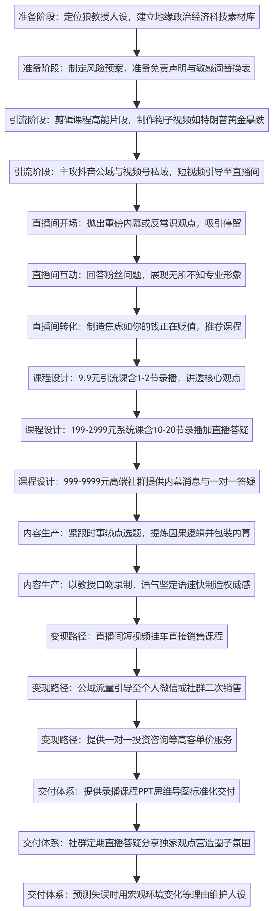 SOP执行流程图